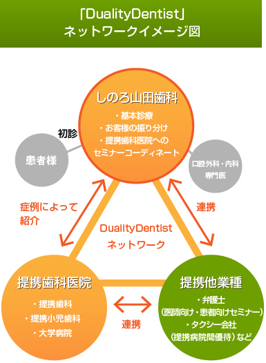 DualityDentistネットワークイメージ図